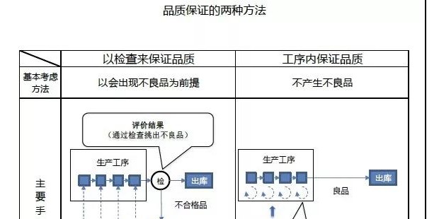 丰田：何为“检查的理念就在不检查中”？