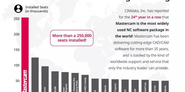 Mastercam全球装机量超过250,000台，连续第24年蝉联CAM软件装机量榜首