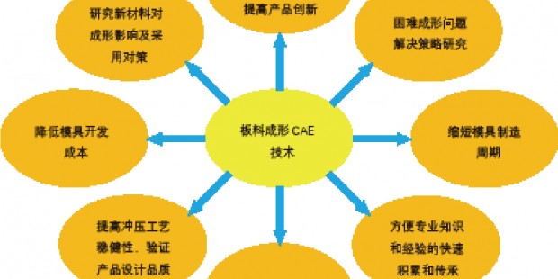 CAE技术在后纵梁延伸板模具开发中的应用