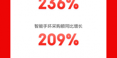 降低25%综合采购成本、新企业客户增长67% 京东企业业务11.11交出亮眼成绩