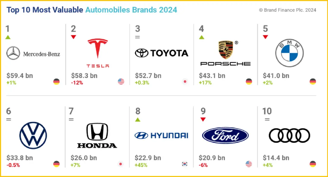 2024年全球汽车品牌价值榜！