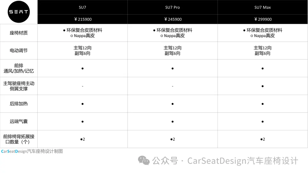 小米汽车SU7，搭载主动式侧翼调节支撑