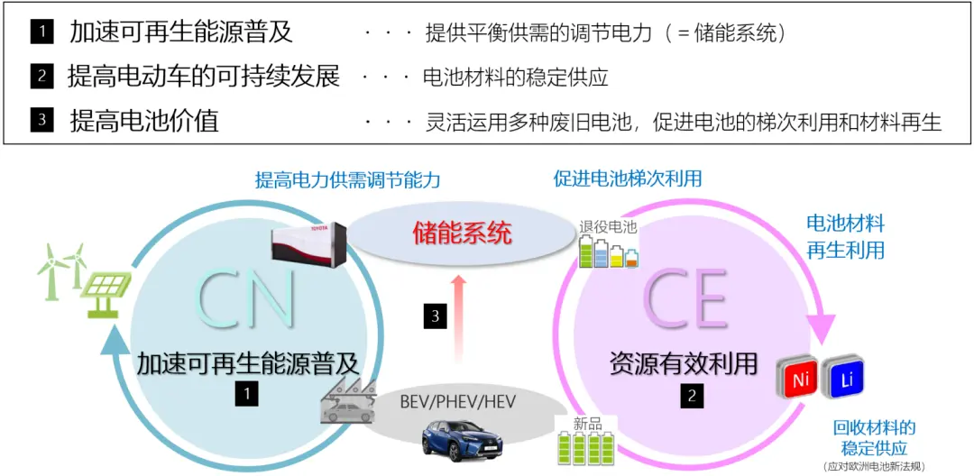 丰田与中国五矿、明和产业 就共同成立车载动力电池综合利用合资公司达成共识