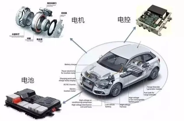 新能源汽车三电系统（电池、电机、电控）