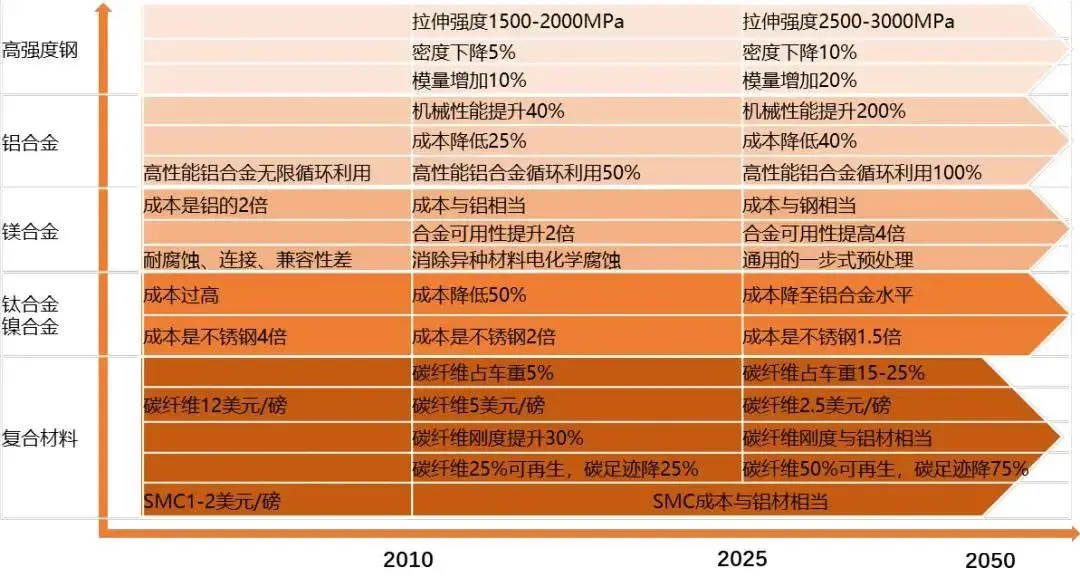 美、欧、日、中汽车轻量化技术路线分析