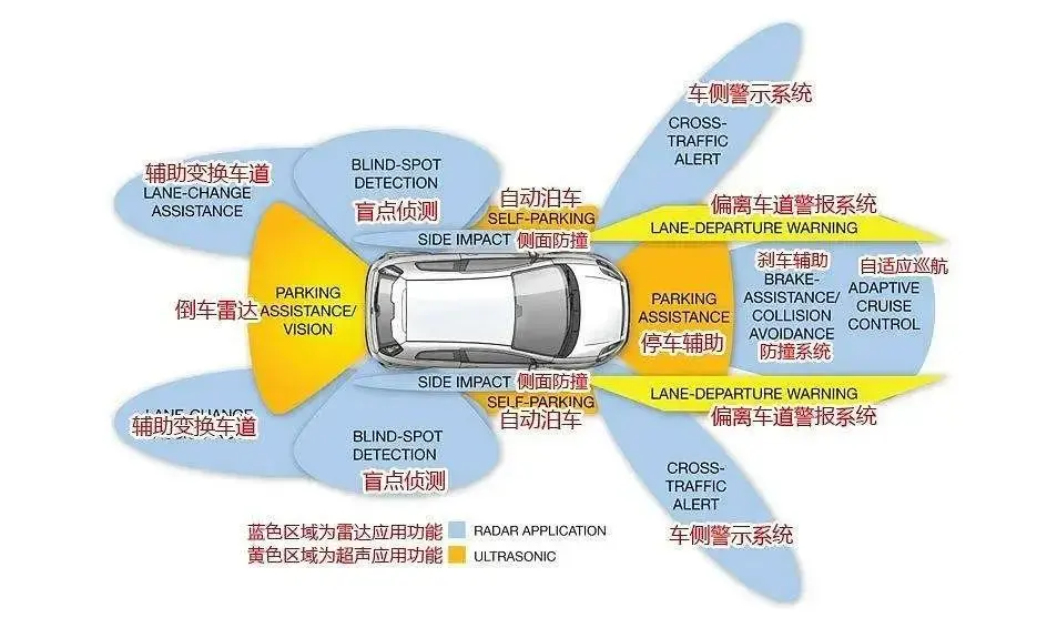 汽车各种驾驶辅助系统汇总！