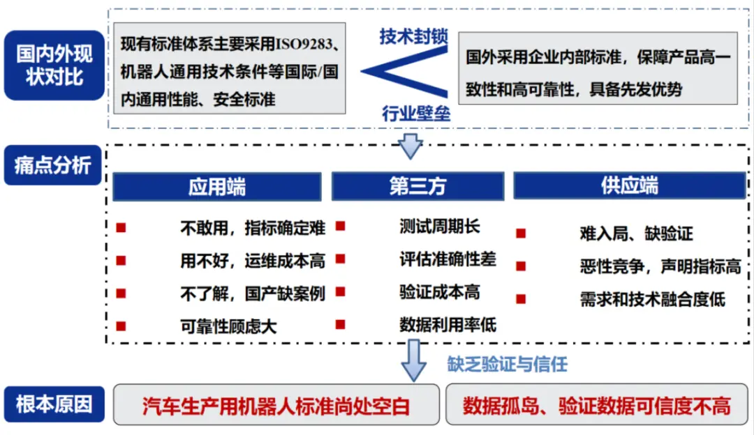 标准立项||《汽车生产用工业机器人技术规范》