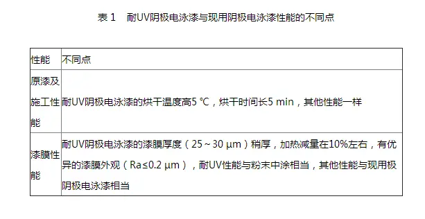 数种新汽车涂料与涂装工艺介绍