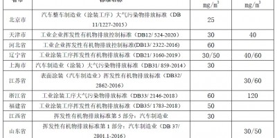 表面涂装（汽车制造）行业VOCs标准汇总清单