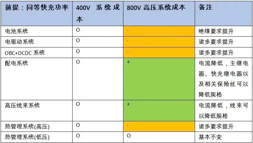 新能源汽车800V高压技术解析