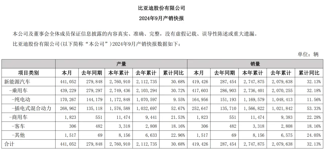 比亚迪成国内最大汽车集团！