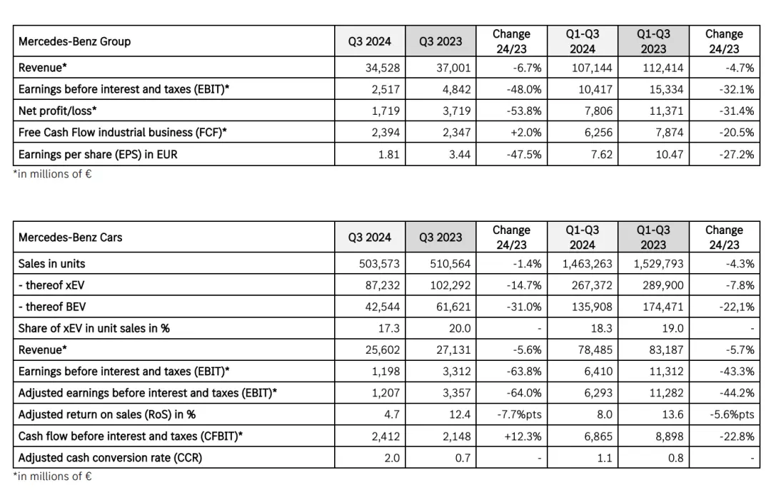 某车企暴跌53.8%！