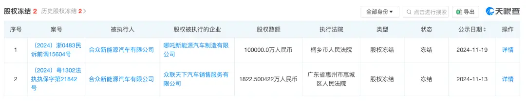 10亿股权被冻结！某新势力工厂已停产